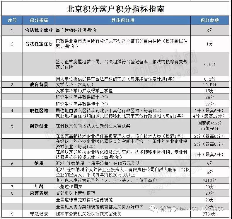 博士学位可+37分,北京积分落户政策出炉!