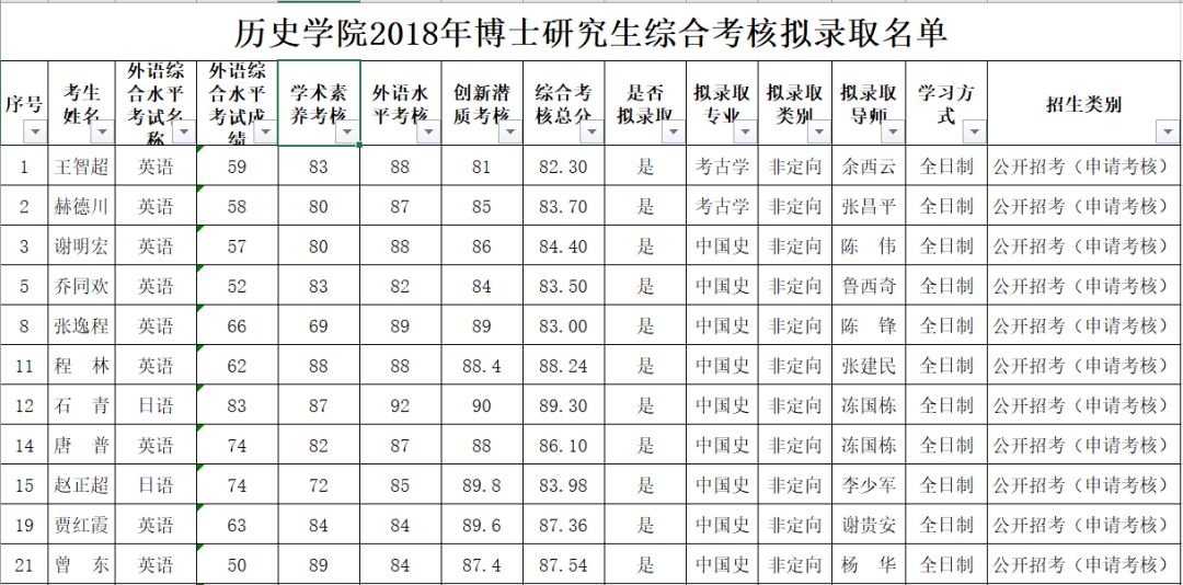 2018年武汉大学历史学博士研究生拟录取名单发布!