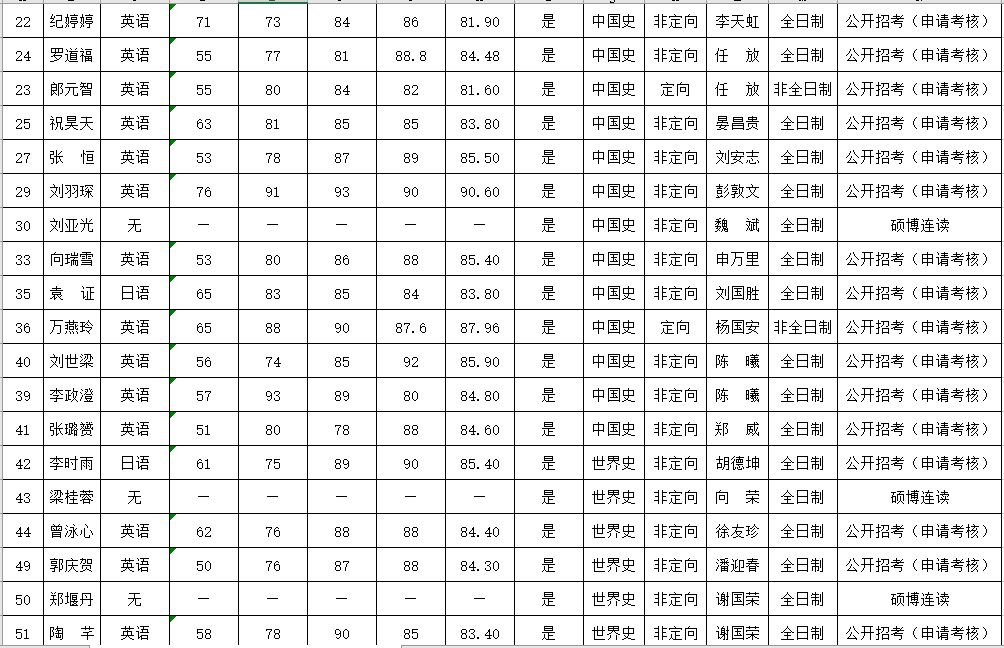 2018年武汉大学历史学博士研究生拟录取名单发布!