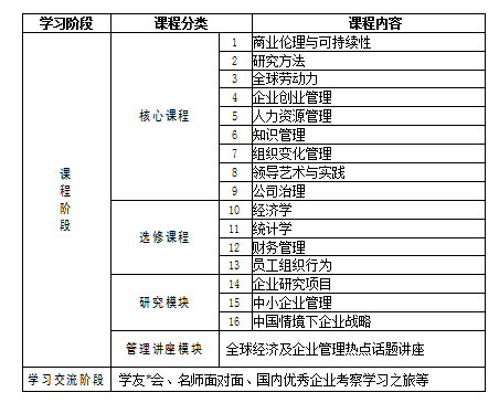 企业管理学位课程设置