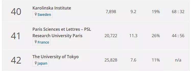 2019年泰晤士世界大学排名PSL(巴黎九大)位列世界第41位