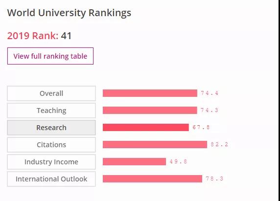 2019年泰晤士世界大学排名PSL(巴黎九大)位列世界第41位