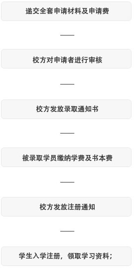 荷兰商学院MBA工商管理硕士报名流程