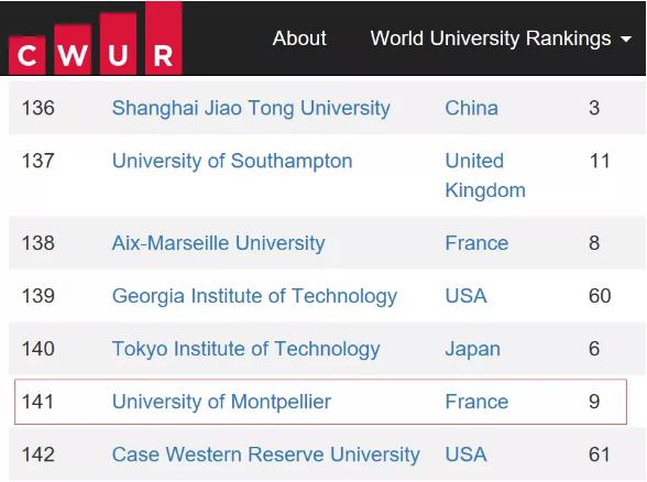 法国蒙彼利埃大学CWUR排名第141位!