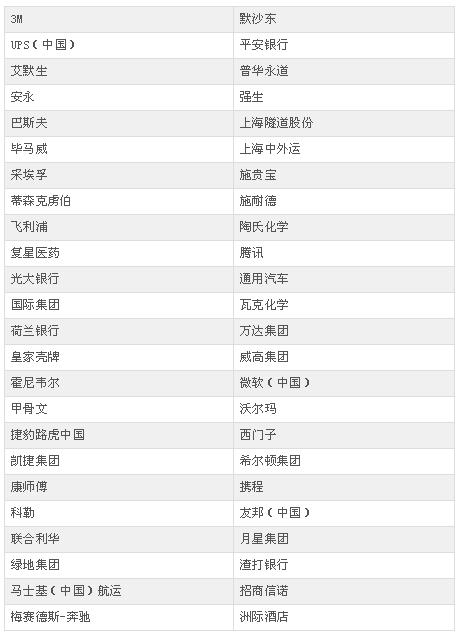 BSN荷兰商学院DBA工商管理博士学位项目(上海班)学员组成
