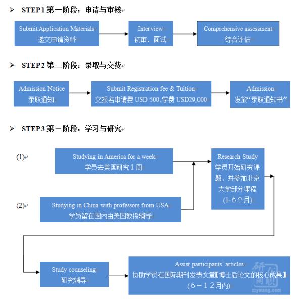 美国旧金山州立大学(SFSU)博士后项目入学流程