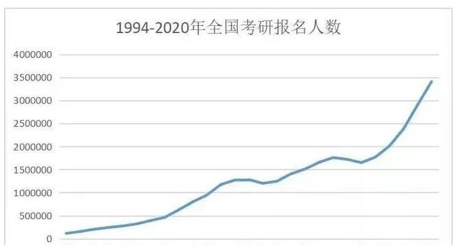 考研人数突破300万,真相触目惊心:最可怕的,是你以为学历是废纸