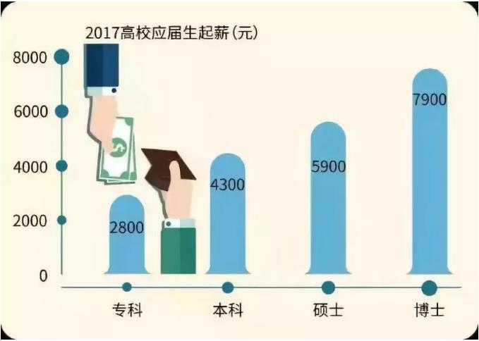 考研人数突破300万,真相触目惊心:最可怕的,是你以为学历是废纸