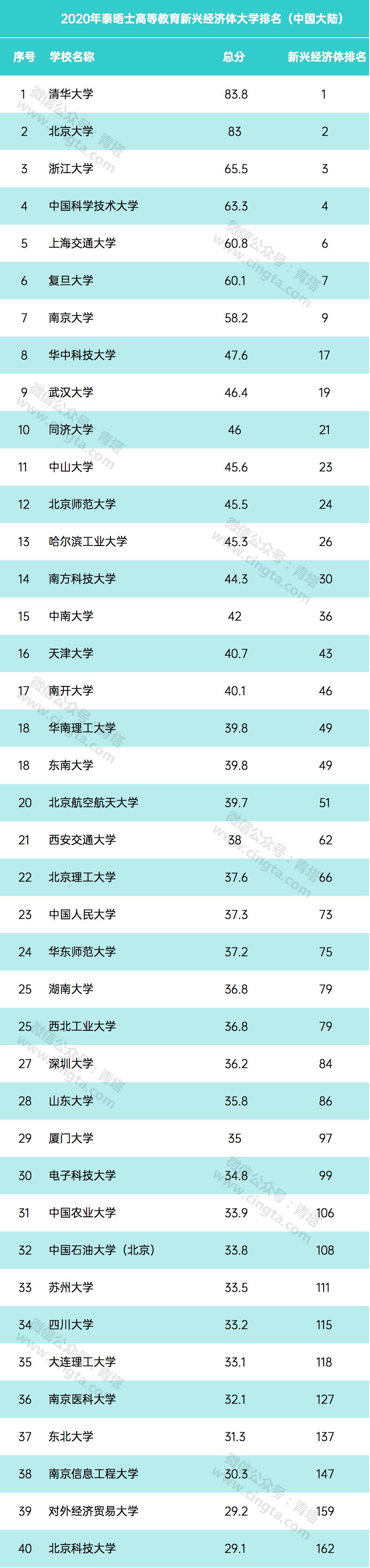 泰晤士高等教育新兴经济体大学排名出炉,81所大陆高校上榜!