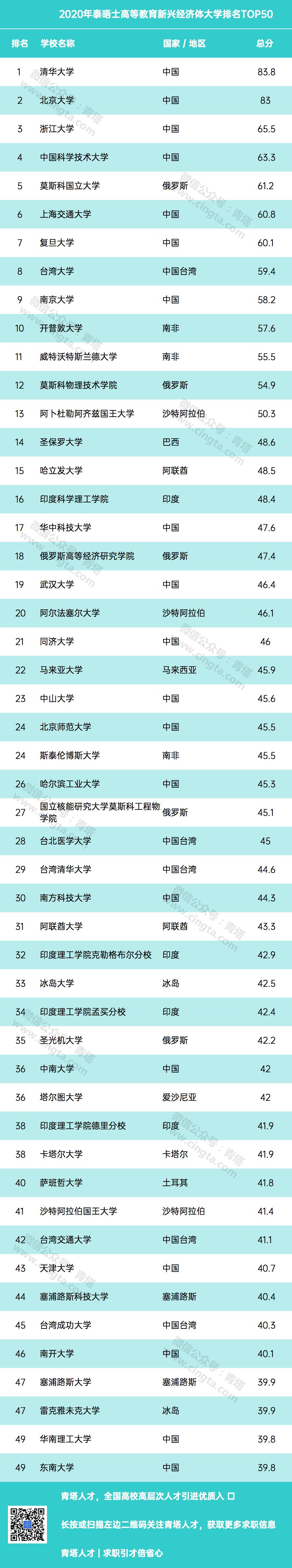 泰晤士高等教育新兴经济体大学排名出炉,81所大陆高校上榜!