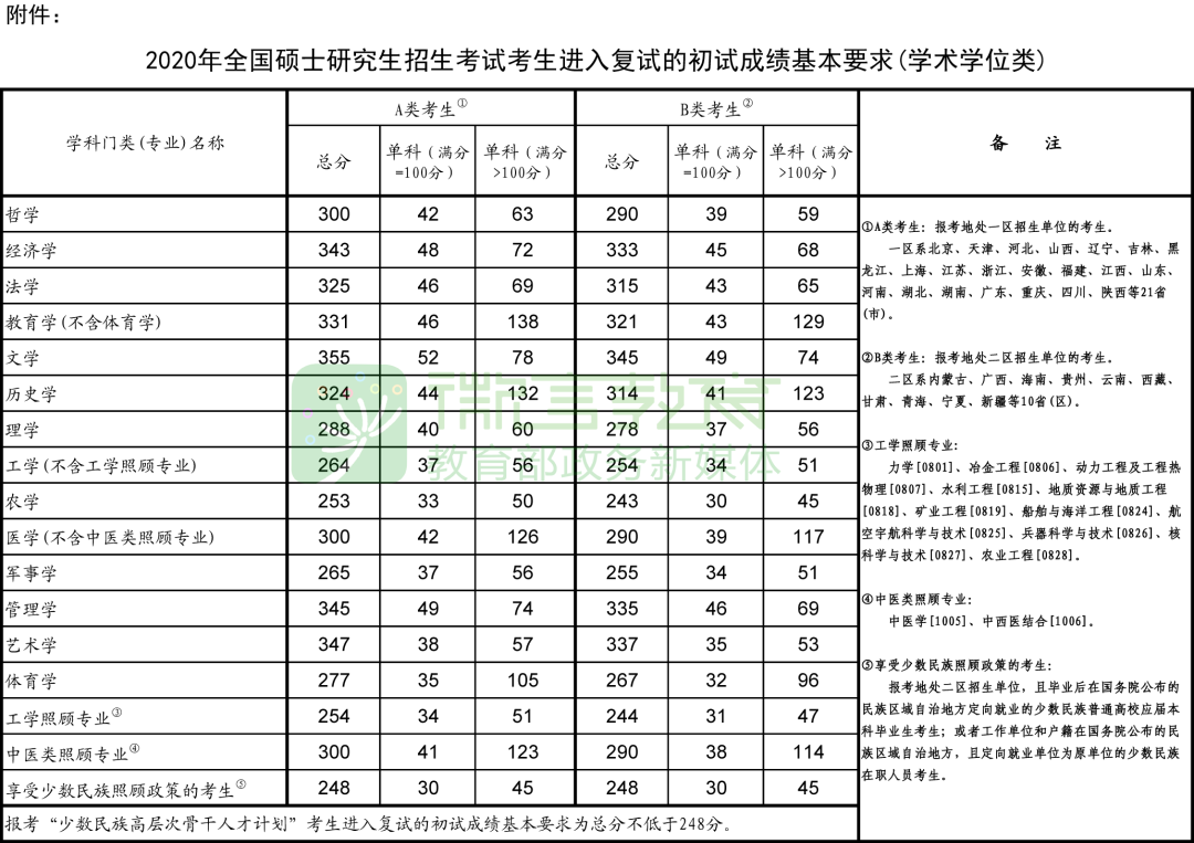 考研国家线公布,管理类联考175分再创新高!分析来了!