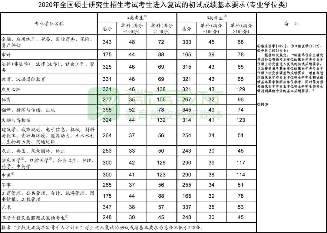 考研国家线公布,管理类联考175分再创新高!分析来了!