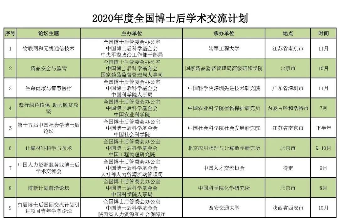 2020年全国博士后学术交流计划的通知附件一