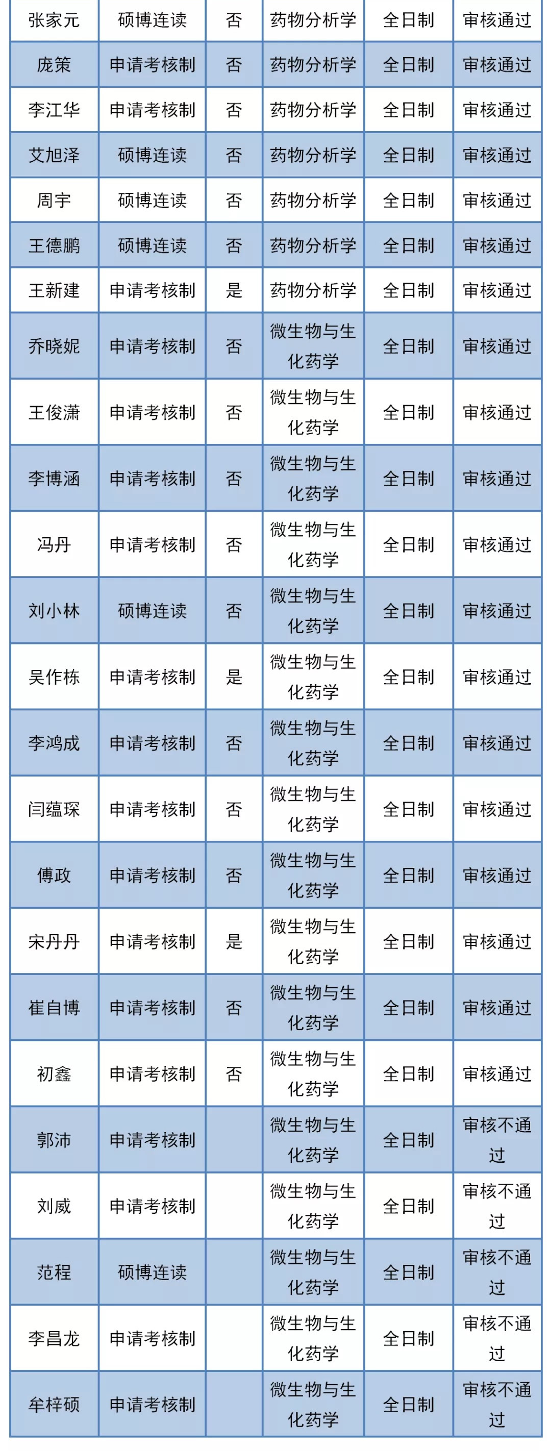 2020年中国海洋大学医药学院博士研究生审核结果公布