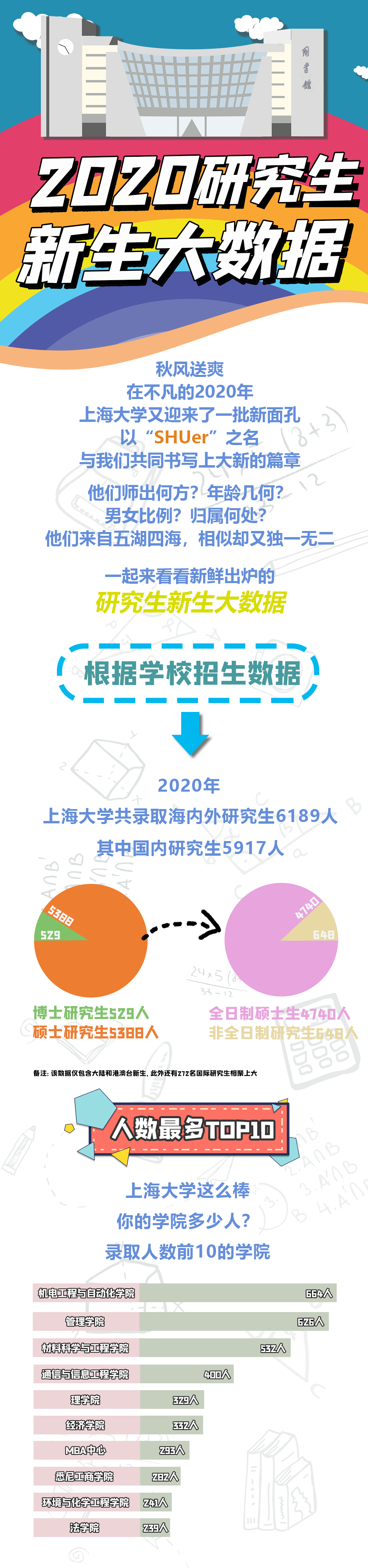2020级上海大学研究生新生大数据发布!博士529人!