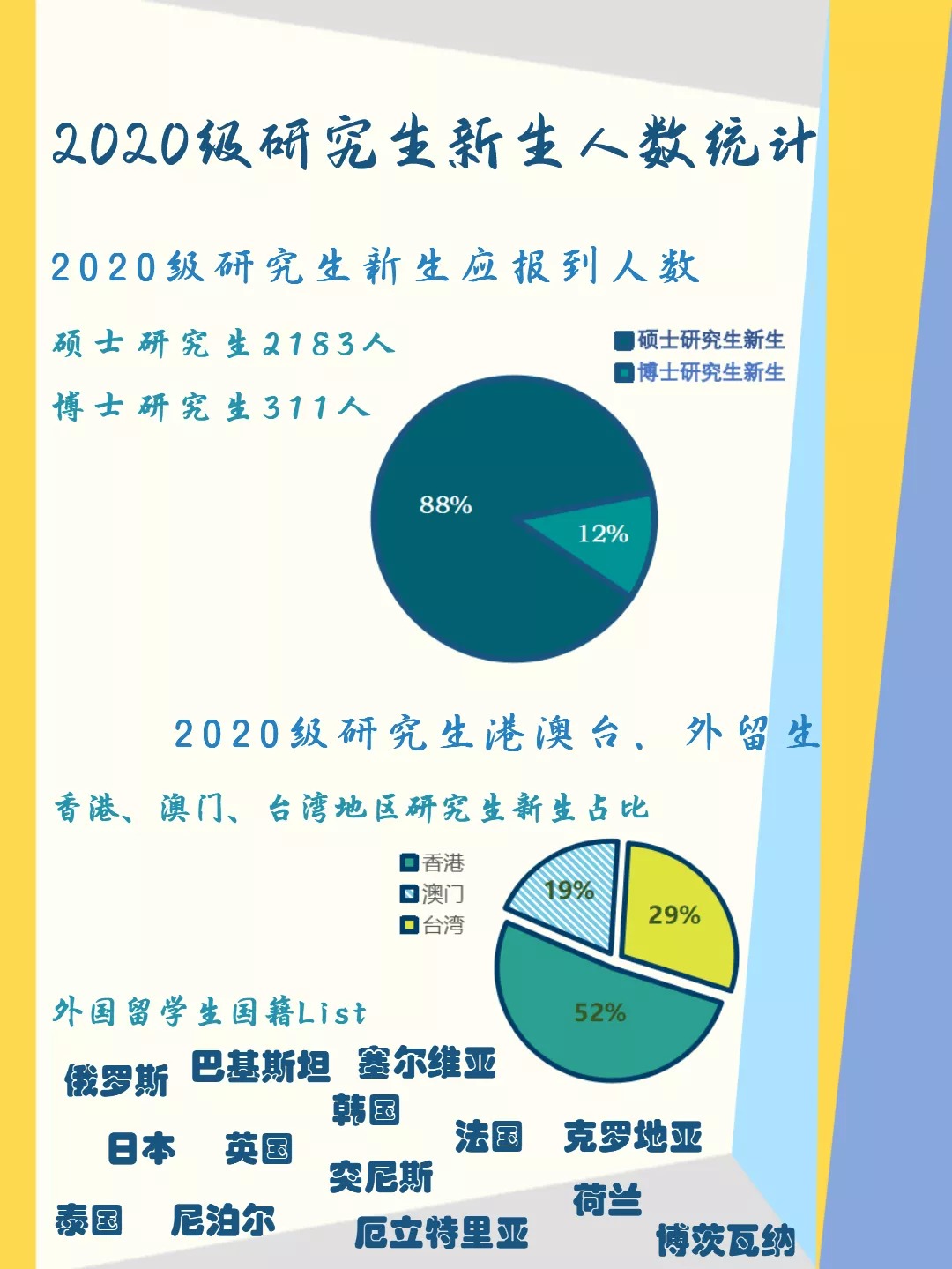 2020级中国政法大学研究生新生大数据来啦!博士311人!