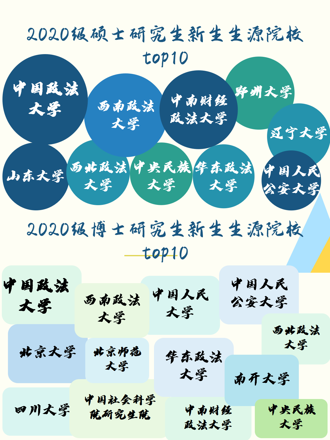 2020级中国政法大学研究生新生大数据来啦!博士311人!