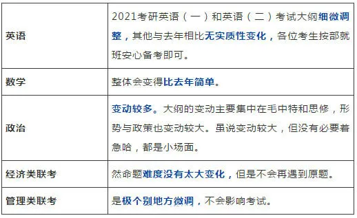 2021年考研大纲变化汇总!