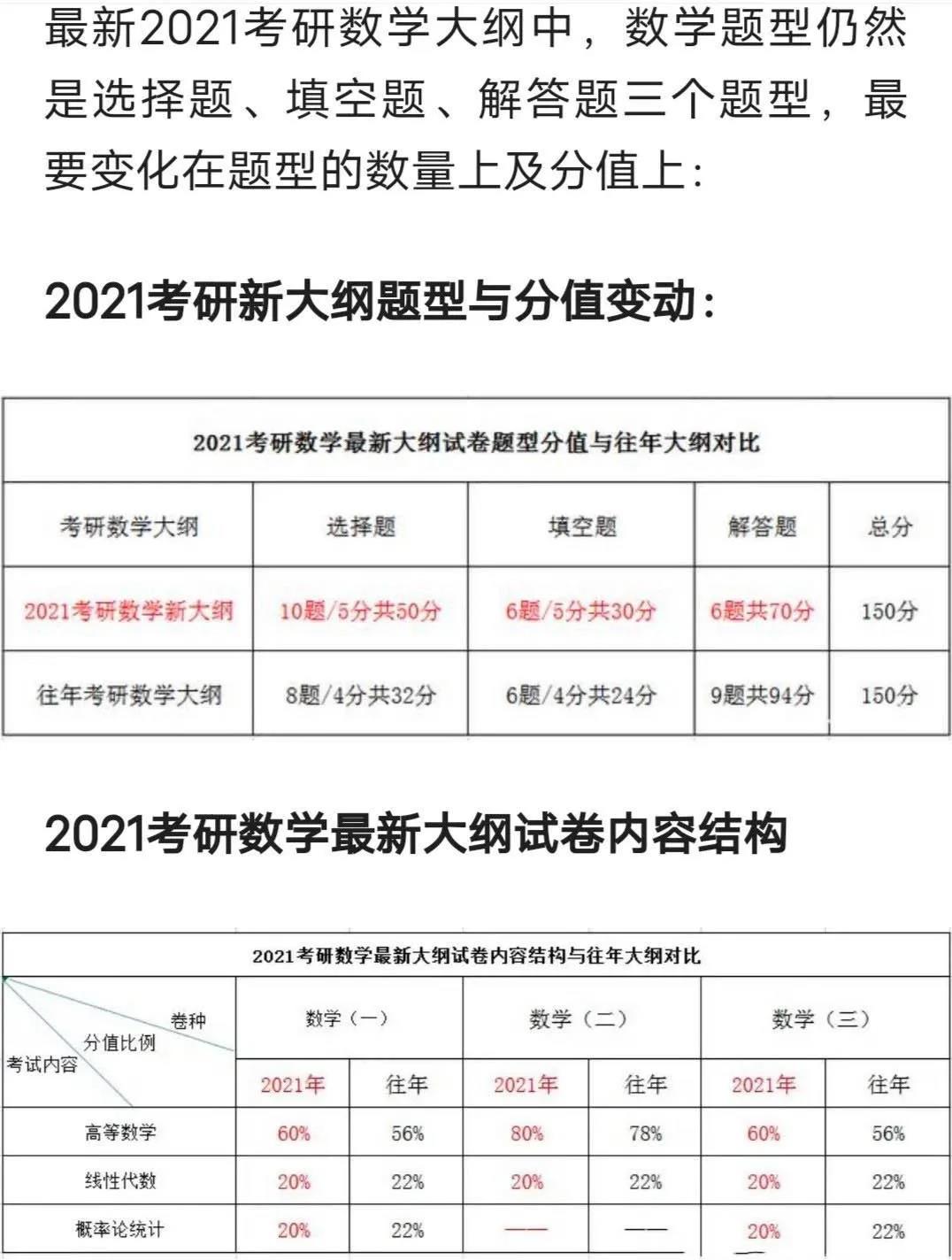 2021年考研大纲变化汇总!