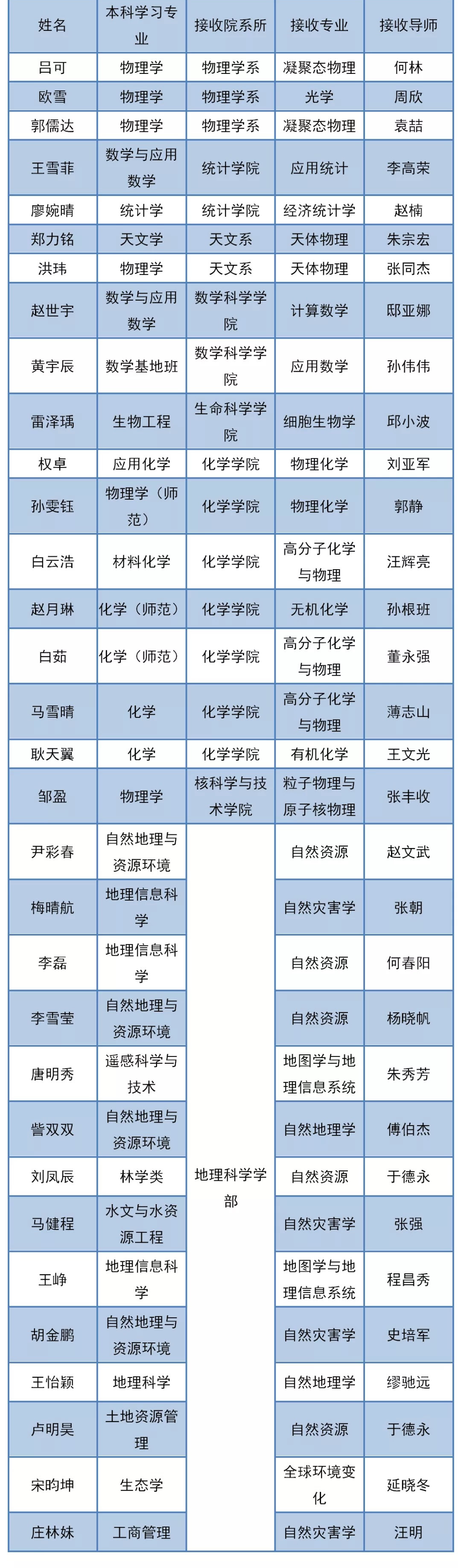 2021年北京师范大学接收本科直博生32人,详情见下表;