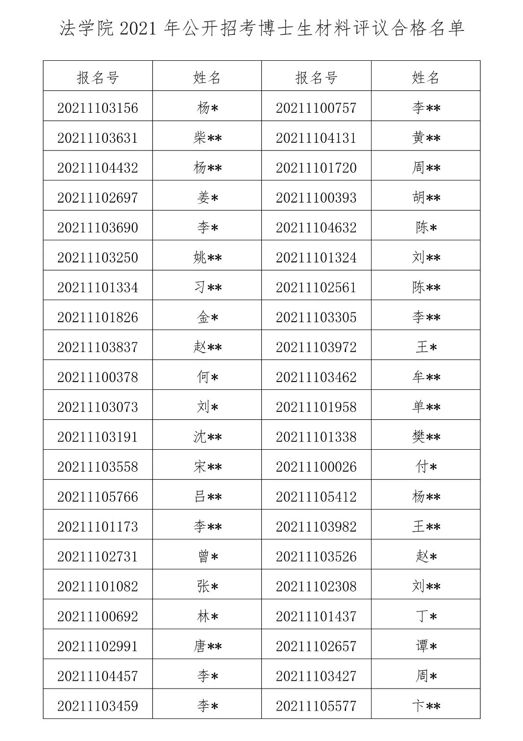按照西安交通大学法学院博士研究生“申请-考核”实施细则，法学院博士生招生工作专家组对博士报名材料进行了审议评分，确定2021年公开招考博士生报名材料合格名单如下（见附件）。材料评议合格分数线为60分，请考生登陆报名系统查询材料评议成绩。  材料评议合格考生取得参加专业考核资格，专业考核时间为12月13日上午8:30-11:30，请于12月1日至12月12日登录网上报名系统(https://yzbm.xjtu.edu.cn)下载打印准考证。  注：考生须于2020年12月1日前申请加入qq联络群（群号：1093998523）以获取考前注意事项及通知。  法学院  2020年11月30日