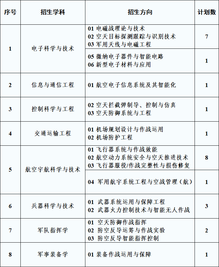 空军工程大学军人博士招生专业目录图.png
