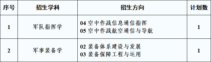 空军工程大学文职博士招生专业目录.png