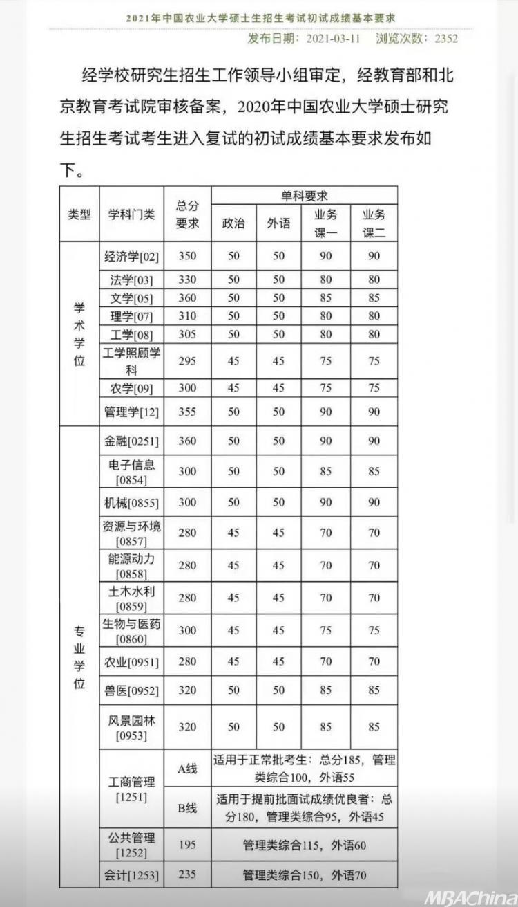 2021MBA复试分数线已公布:中国农业大学MBA复试分数线