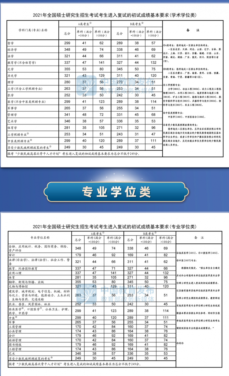 2021MBA国家线公布!170分