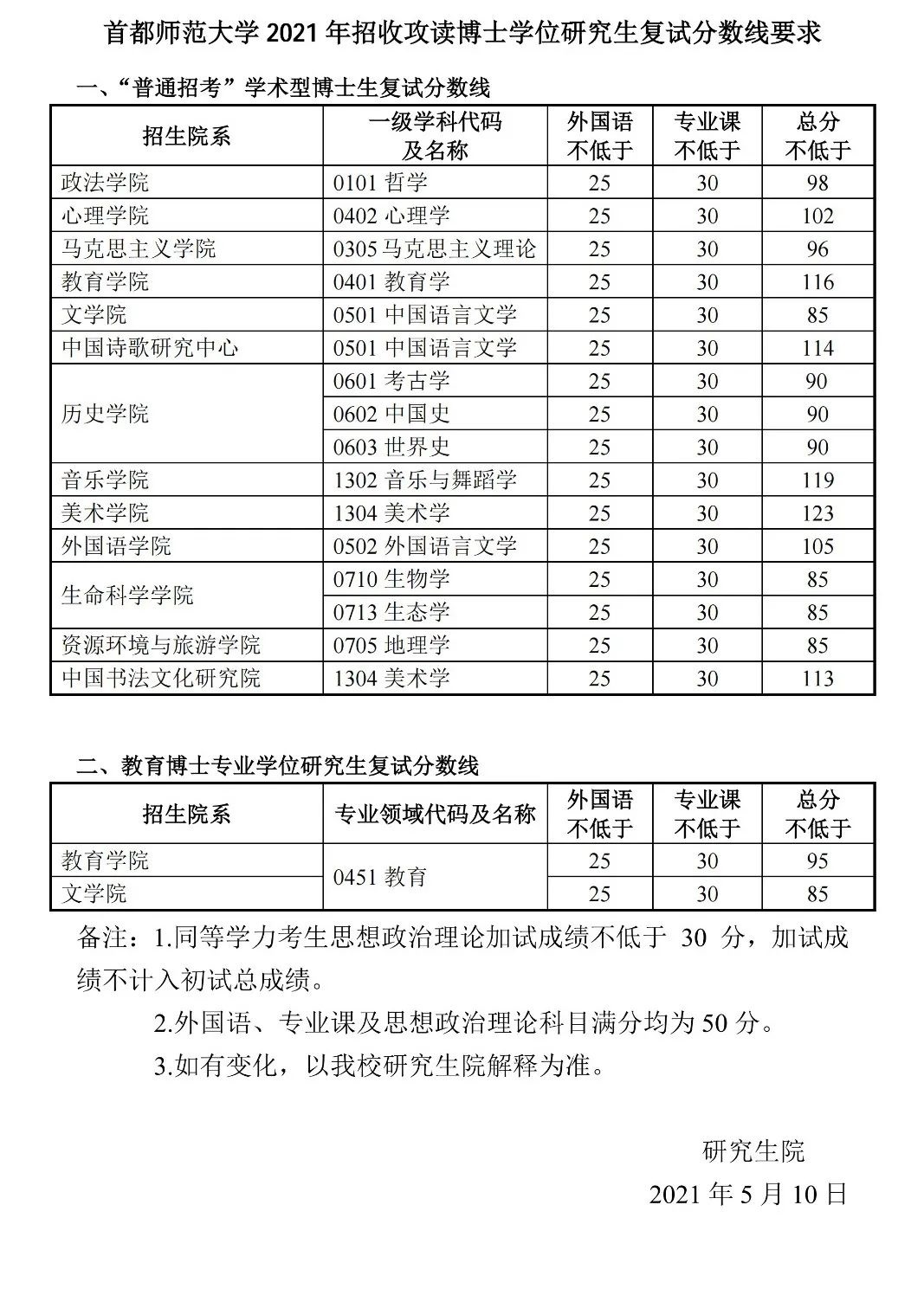 首都师范大学2021年招收攻读博士学位研究生复试分数线要求