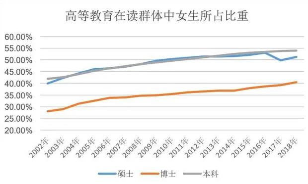 全社会都在调侃女博士,为什么读博的女生却越来越多?