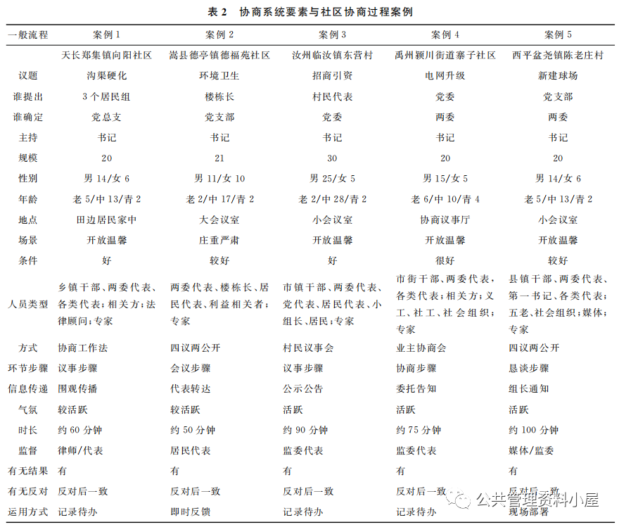 博士论文:农村社区协商实验样板案例