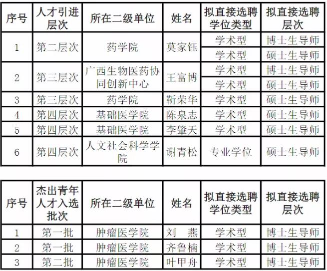 广西医科大学2022年度引进高层次人才及杰出青年人才培养计划拟直接选聘研究生导师名单 