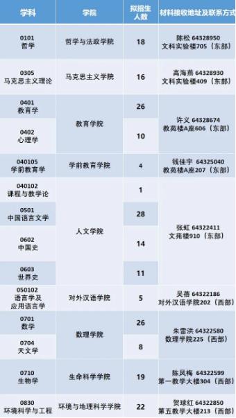2022年上海师范大学博士学位研究生招生简章配图