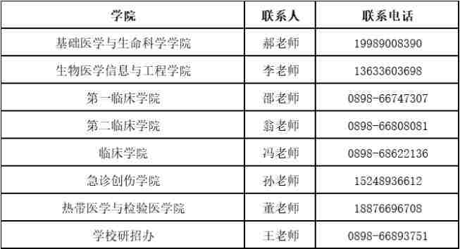 2022年海南医学院博士招生各学院联系方式配图