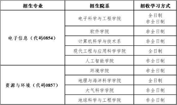 南京大学工程博士招生专业类别和计划配图