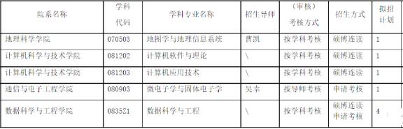 华东师范大学2022年博士研究生招生计划配图