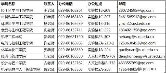 2022年陕西科技大学博士研究生招生各学院联系方式配图
