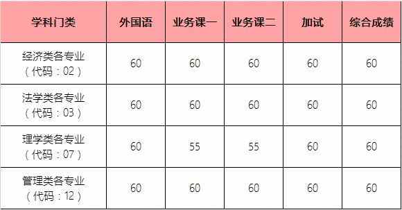2022西南财经大学博士研究生合格分数线配图
